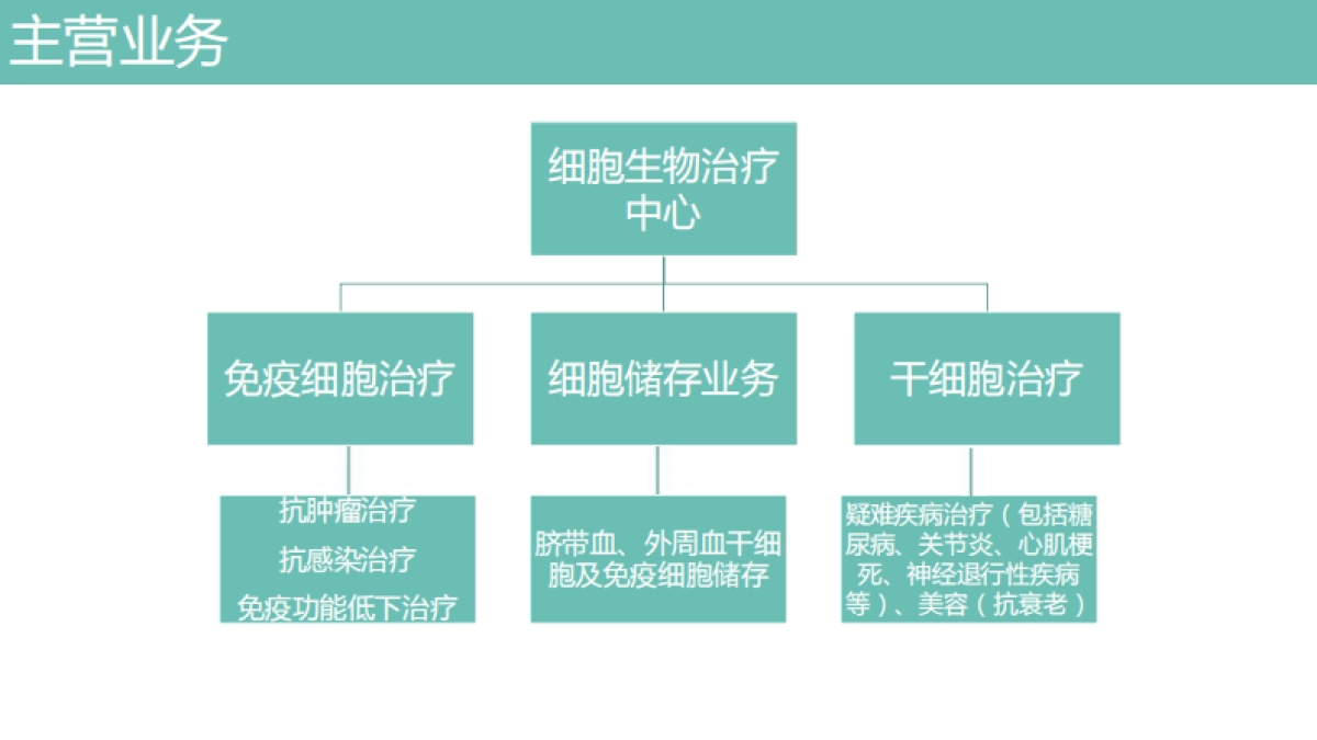 细胞治疗中心商业计划书_第7页
