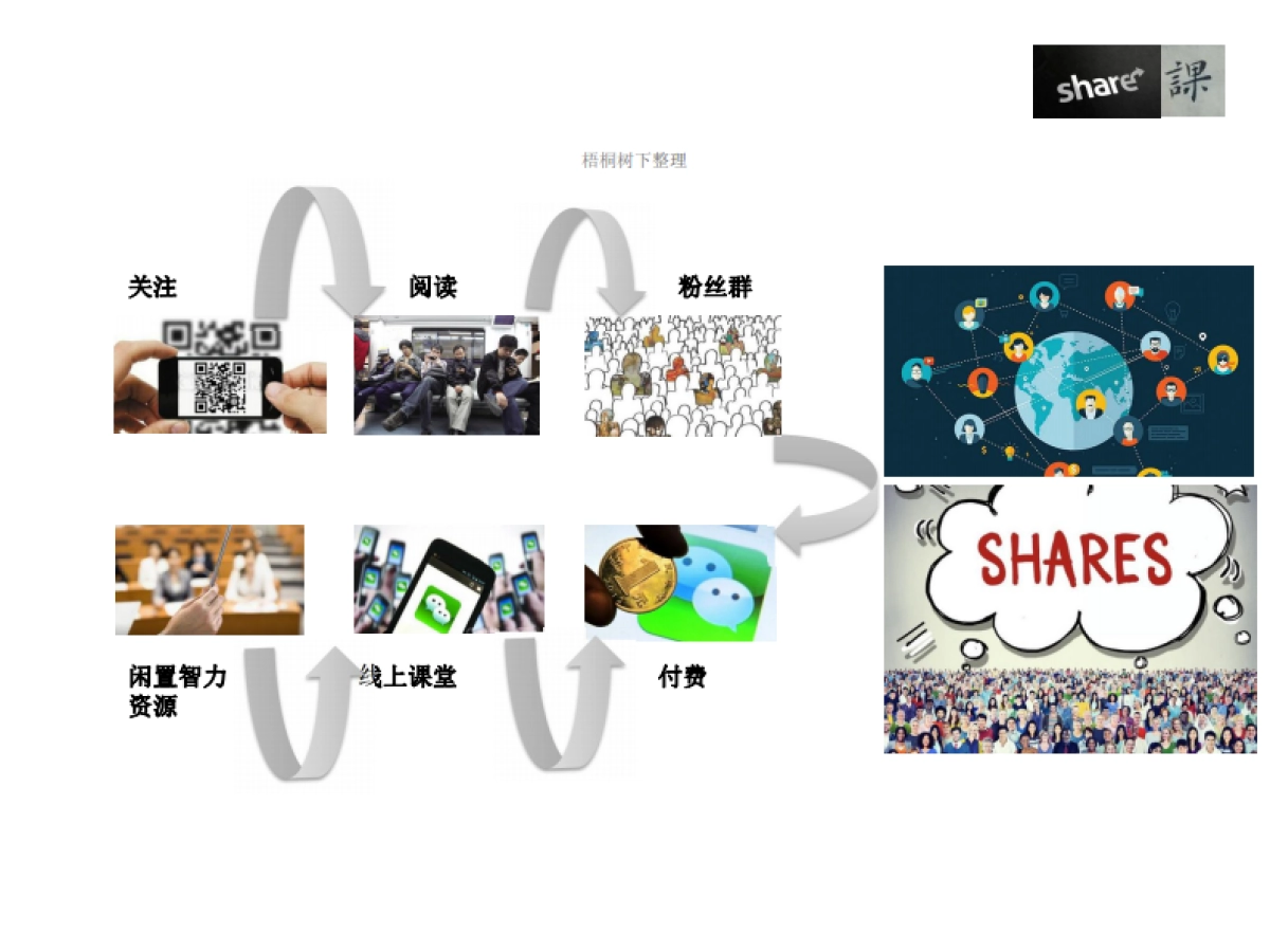 享课 共享学习 商业计划书_第3页