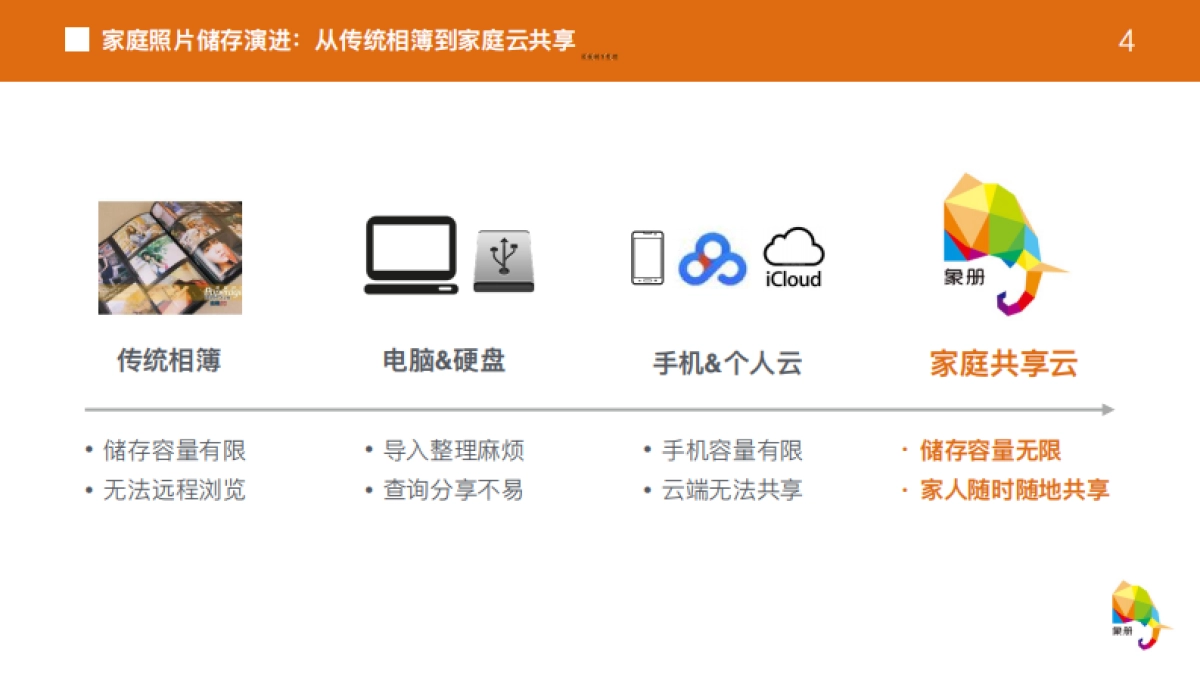 象册 1亿家庭的照片共享 商业计划书_第4页