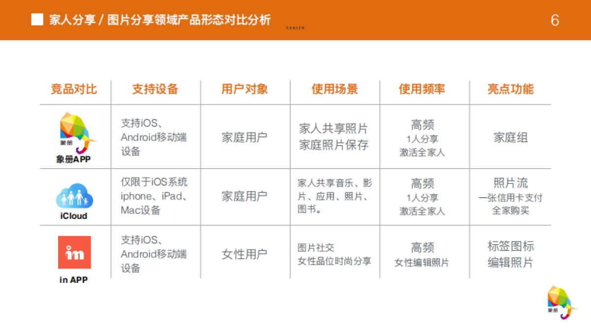 象册 1亿家庭的照片共享 商业计划书_第6页
