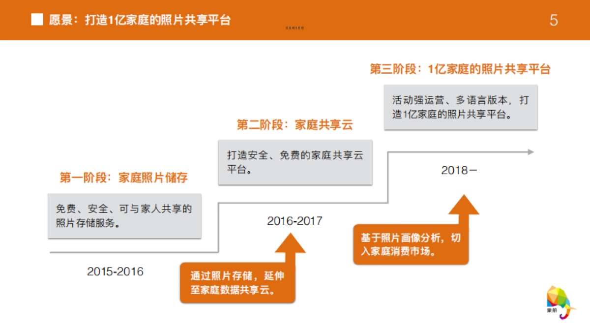 象册打造1亿家庭的照片共享平台商业计划书_第5页