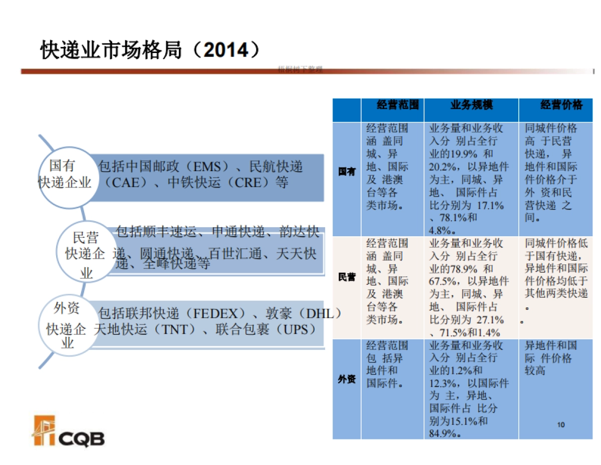 前海金桥物流叁号（天天快递）基金推介资料_看图王商业计划书_第10页