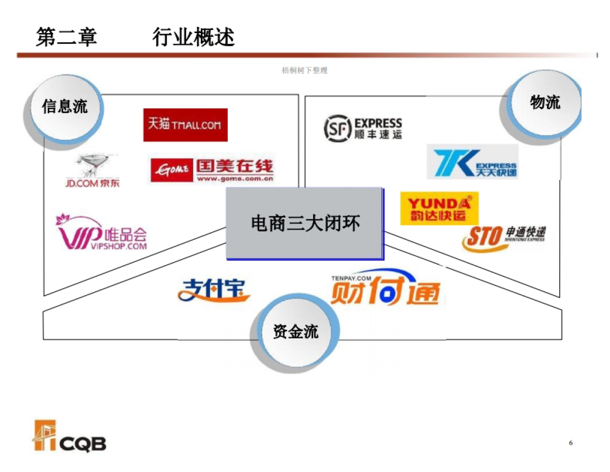 前海金桥物流叁号（天天快递）基金推介资料_看图王商业计划书_第6页