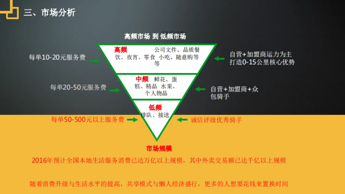 闪急送打造同城即时生活服务平台商业计划书_第7页