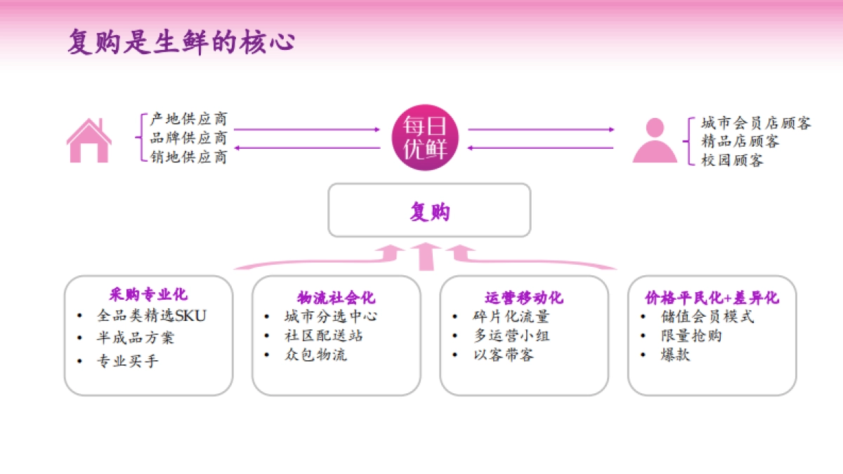 商业计划书_每日优鲜_第6页