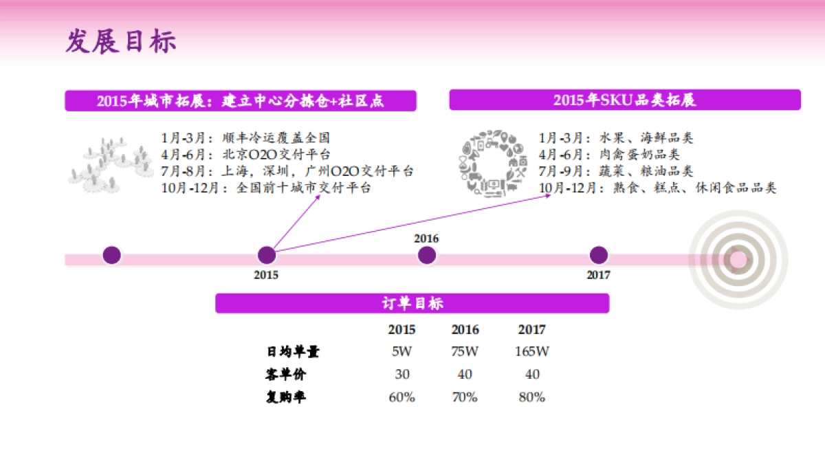 商业计划书_每日优鲜_第9页