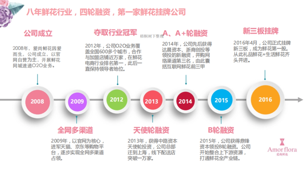上海爱尚鲜花股份有限公司商业计划书_第2页
