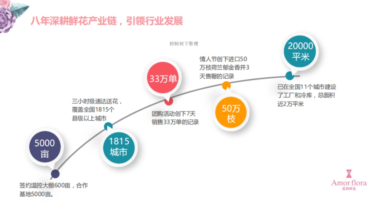 上海爱尚鲜花股份有限公司商业计划书_第4页