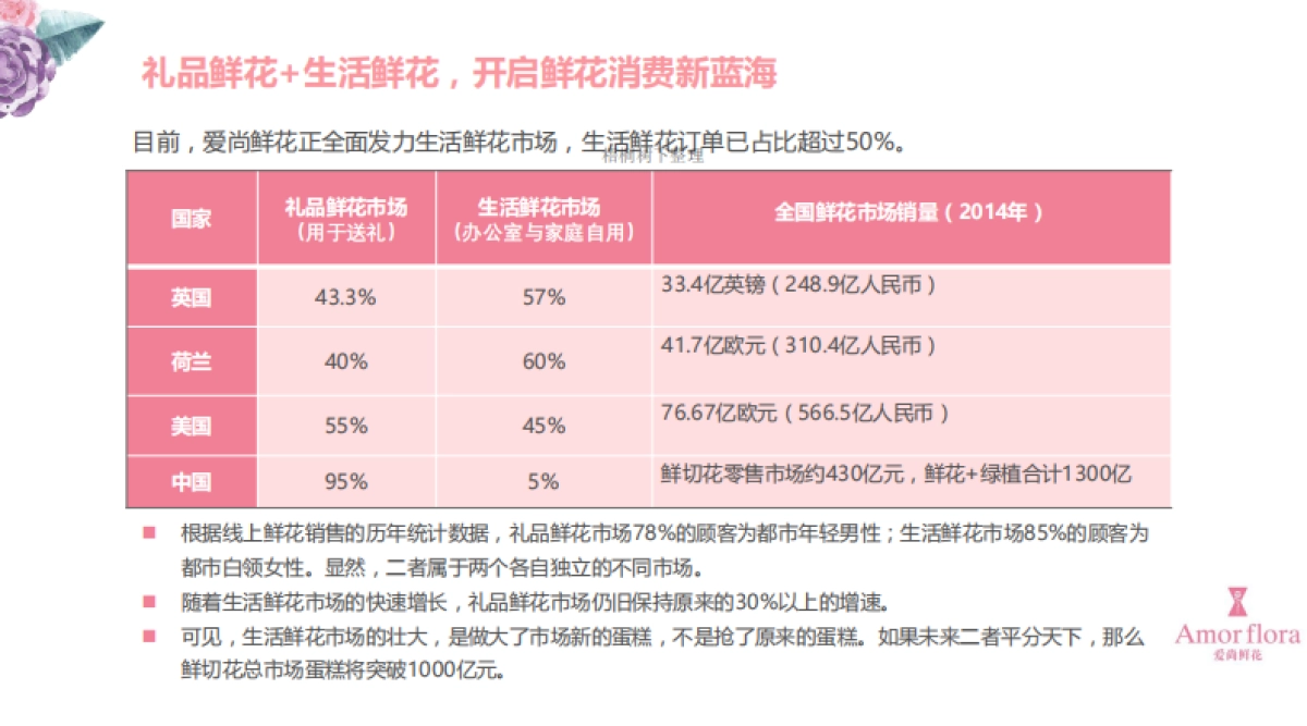 上海爱尚鲜花股份有限公司商业计划书_第6页