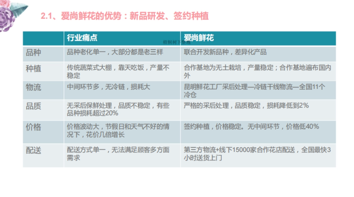 上海爱尚鲜花股份有限公司商业计划书_第8页