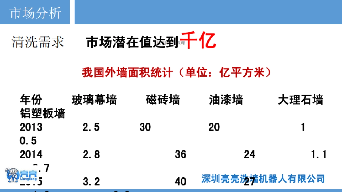 深圳亮亮洗墙机器人商业计划书_第7页