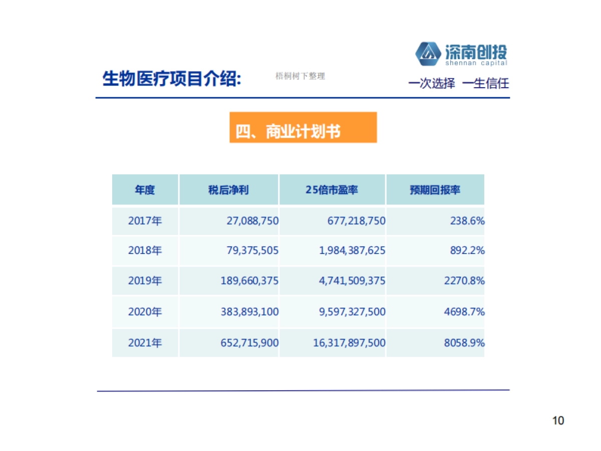 生物科技股权投资基金.商业计划书_第10页