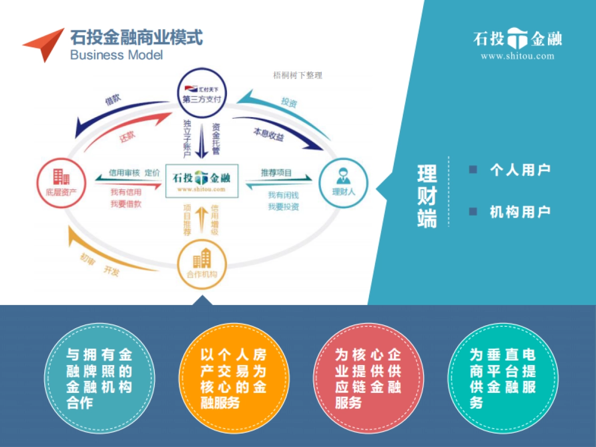 石投金融打造安全可靠的互联网金融生态圈商业计划书_第3页