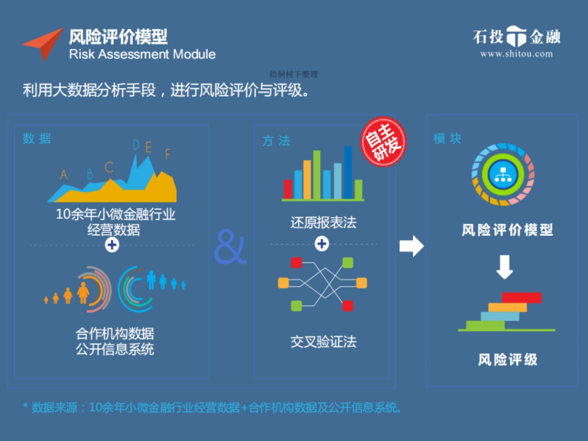 石投金融打造安全可靠的互联网金融生态圈商业计划书_第5页