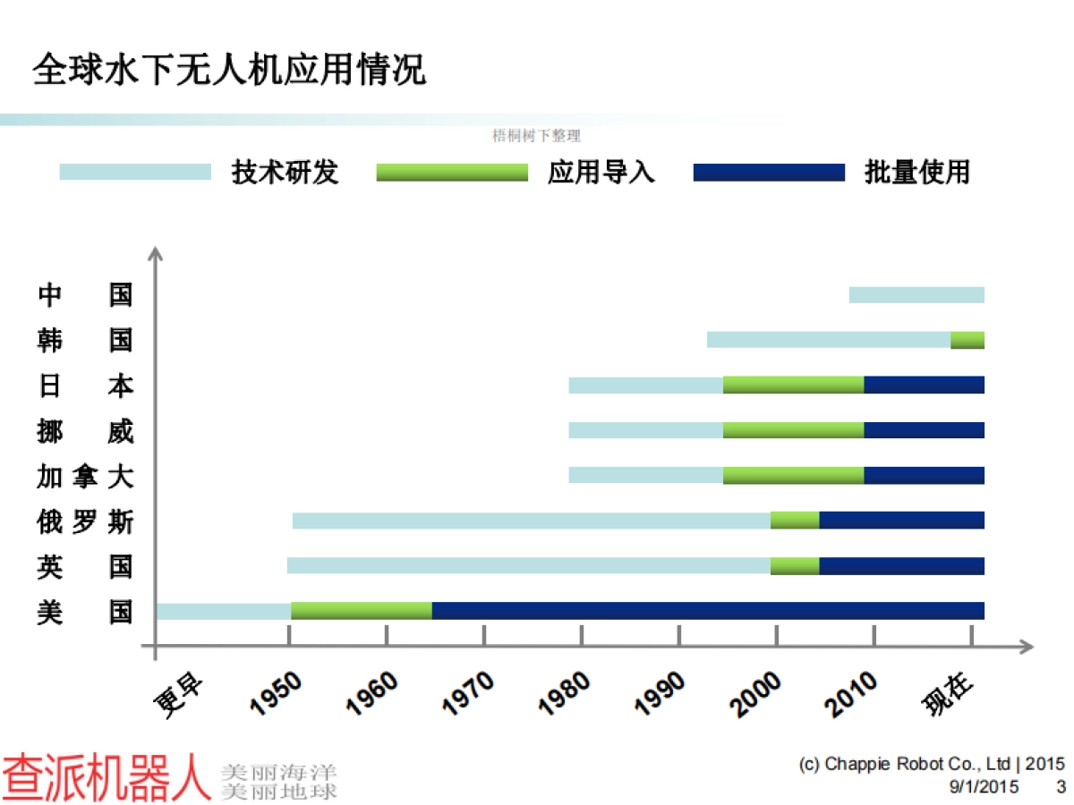 水下无人机产业化项目商业计划书_第3页