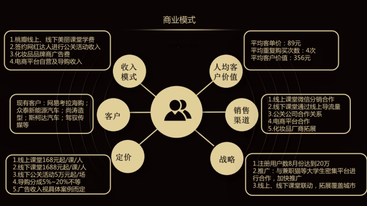 桃瓣美妆-pre+A-商业计划书_第5页