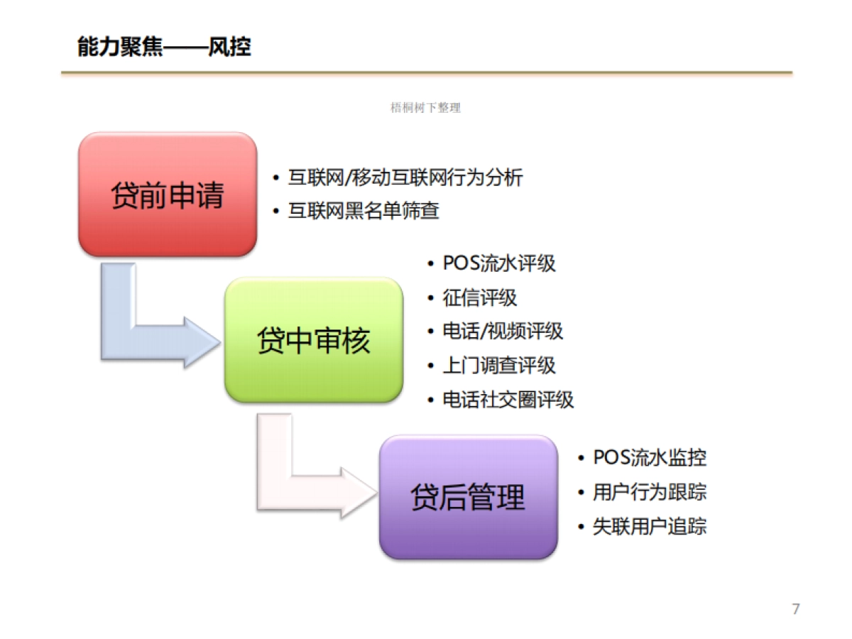 天天有余商业计划书_第7页