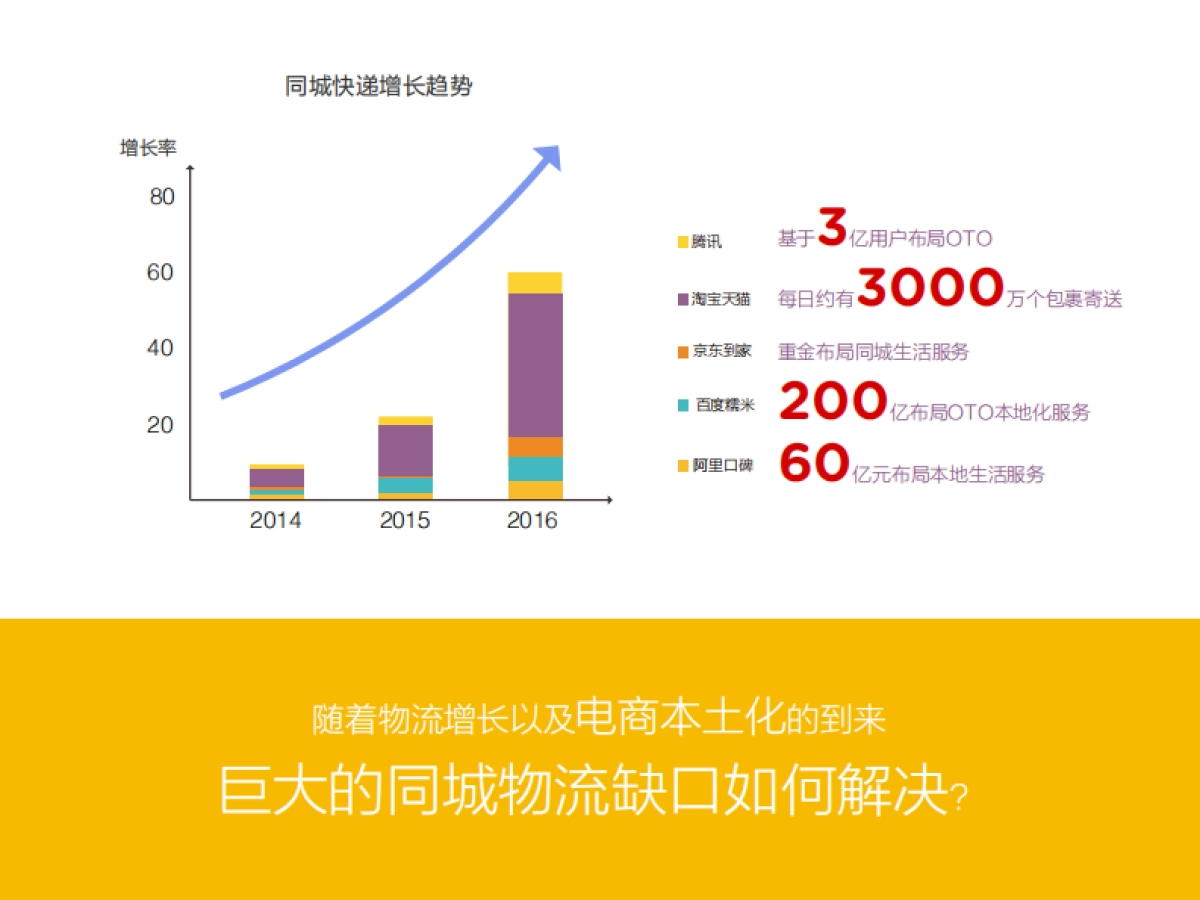 同城众包快递服务平台商业计划书_第5页