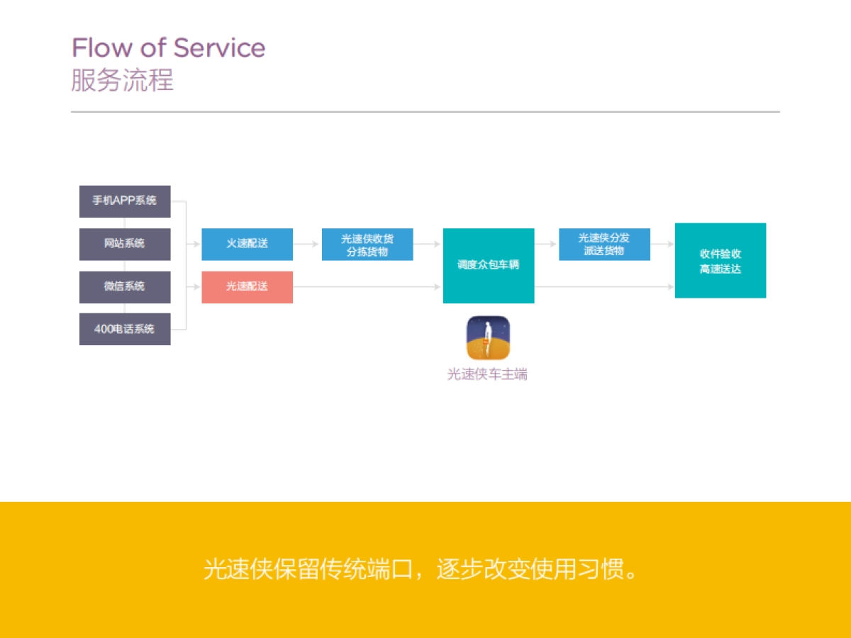 同城众包快递服务平台商业计划书_第9页