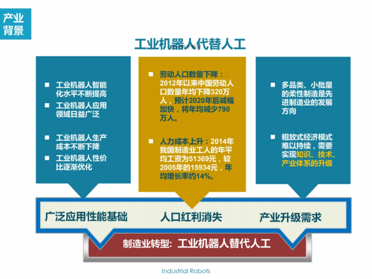 稳正共盈机器人产业基金2号商业计划书_第5页