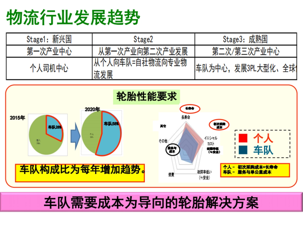 我爱轮胎网商业计划书_第2页