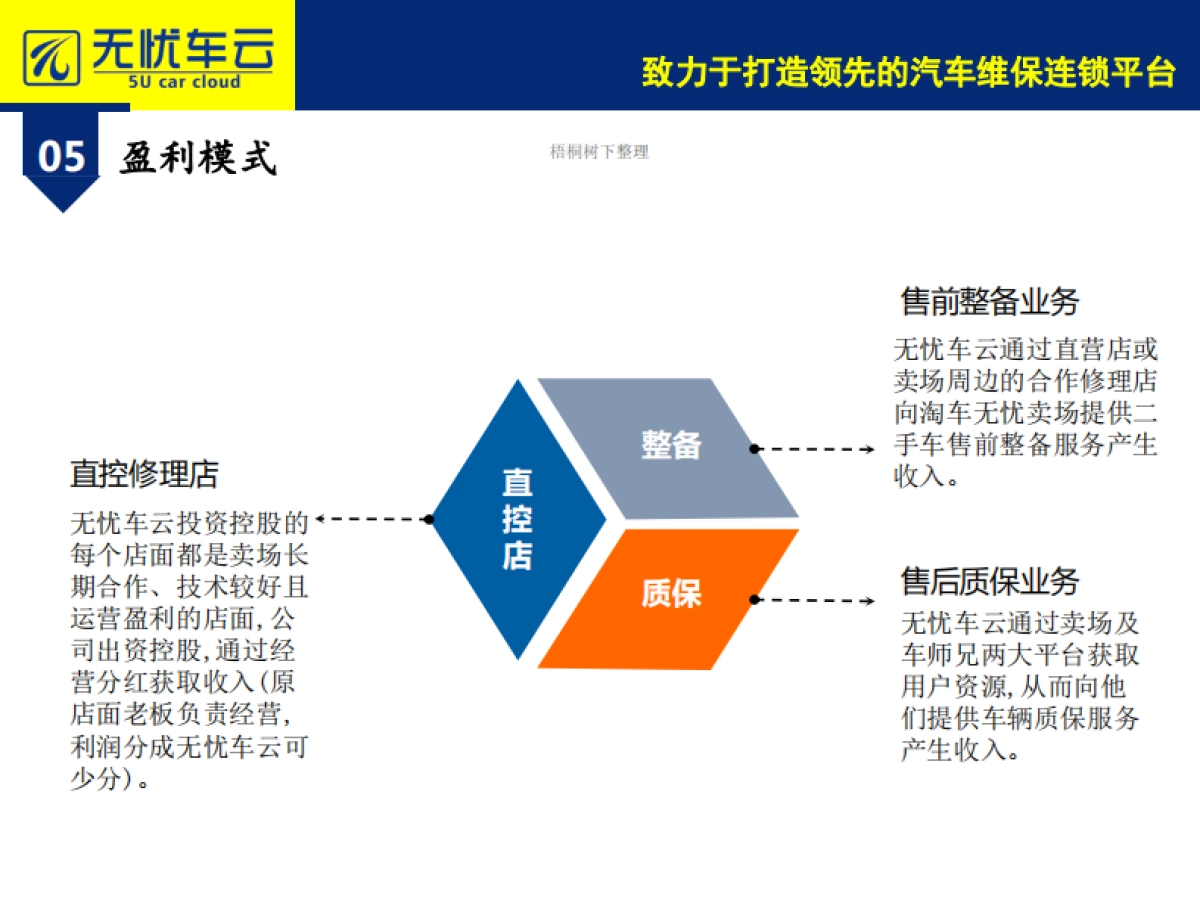 无忧车云项目商业计划书_第6页
