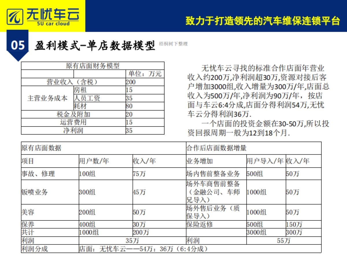 无忧车云项目商业计划书_第7页