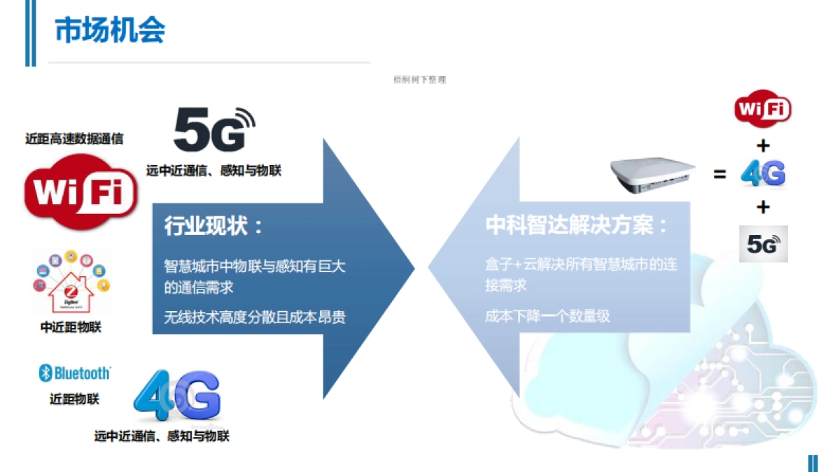 中科智达商业计划书_第3页