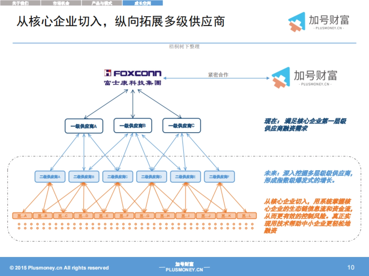 中小企业供应链金融服务商业计划书._第10页