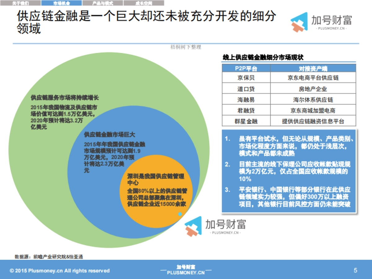 中小企业供应链金融服务商业计划书._第5页