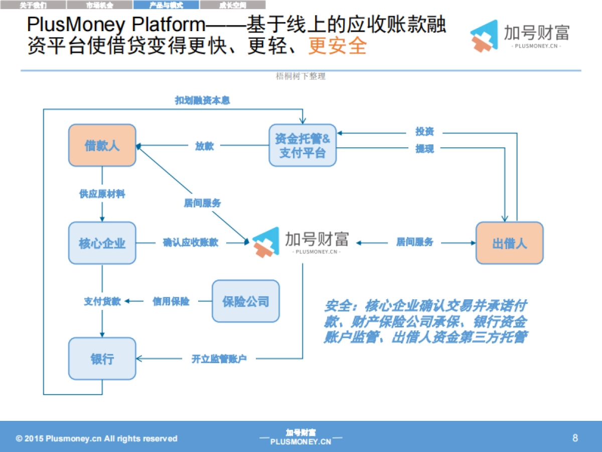中小企业供应链金融服务商业计划书._第8页