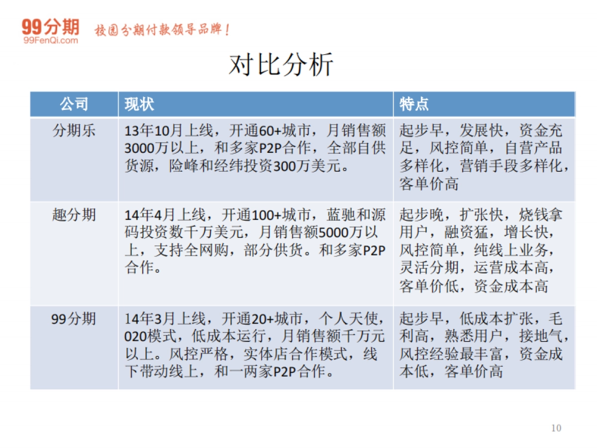 校园消费金融服务商业计划书_第10页