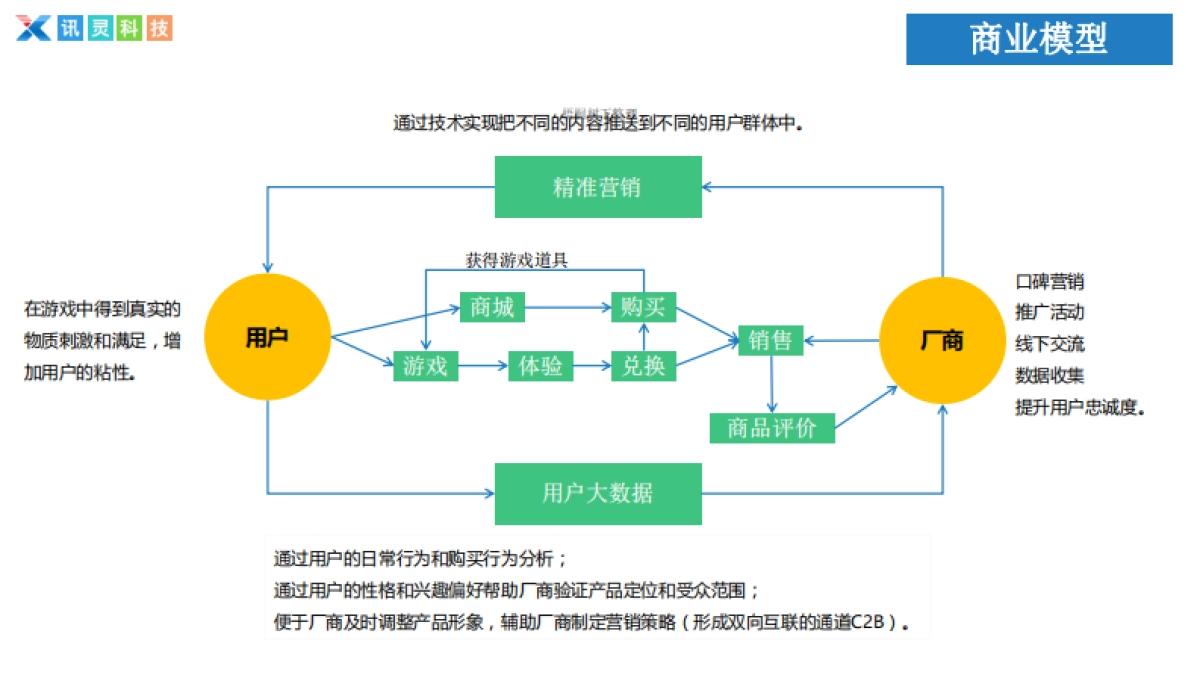 讯灵牧场(首款游戏电商平台)商业计划_第2页