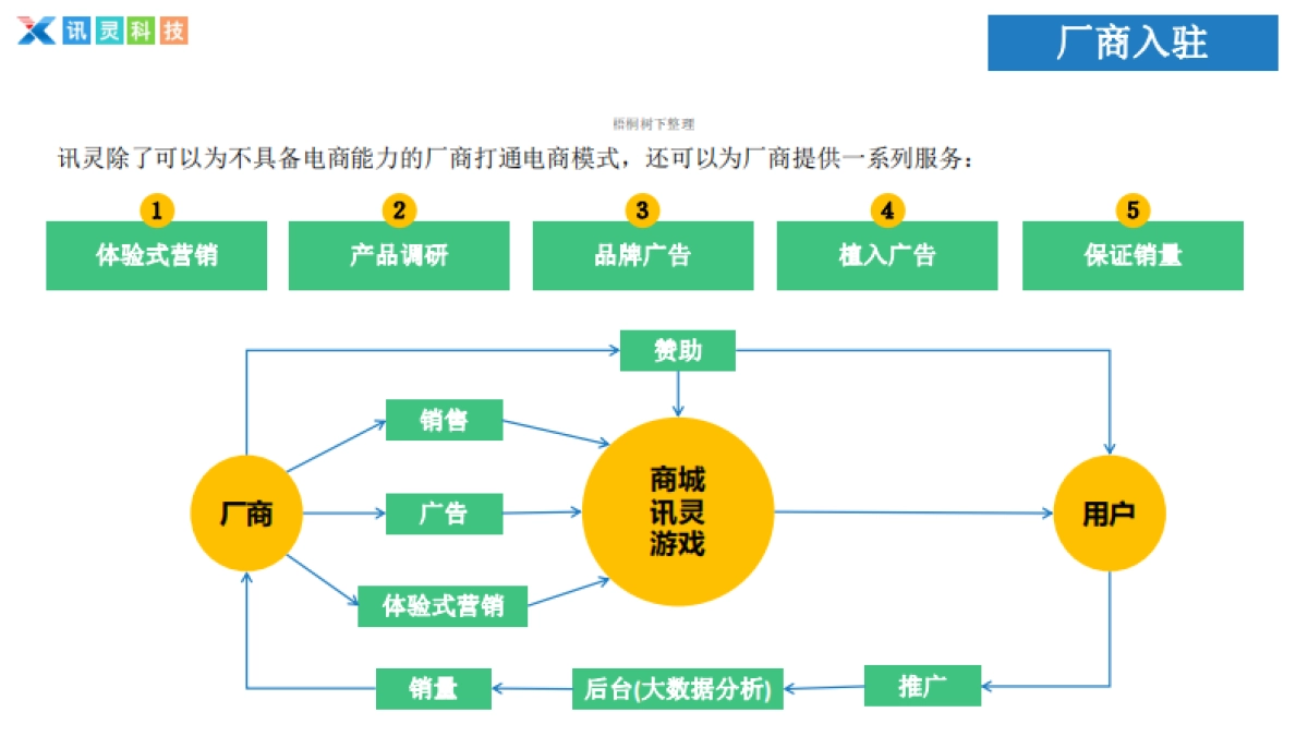 讯灵牧场(首款游戏电商平台)商业计划_第3页