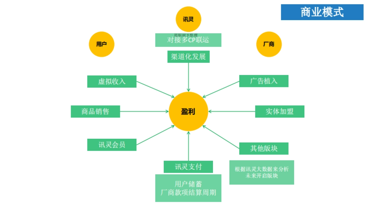 讯灵牧场(首款游戏电商平台)商业计划_第4页