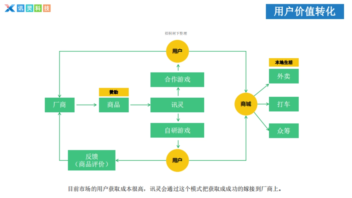 讯灵牧场(首款游戏电商平台)商业计划_第5页