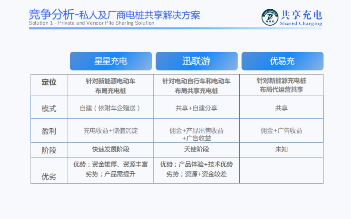 迅联游共享充电桩 bp_第10页