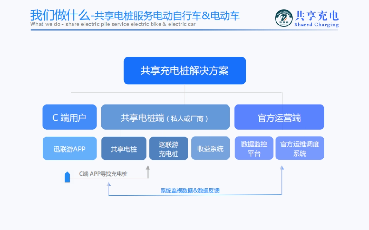 迅联游共享充电桩 bp_第3页