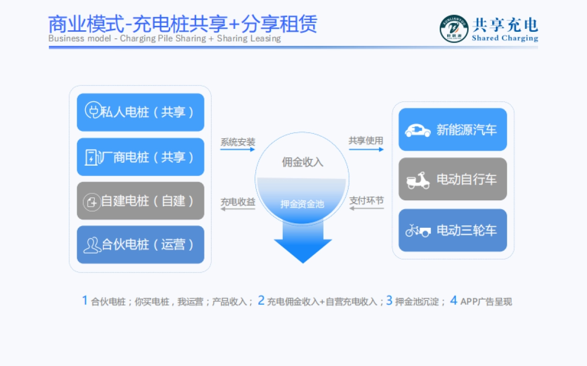 迅联游共享充电桩 bp_第9页