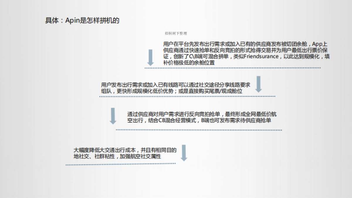 氧气资本-爱拼机 航空业共享经济SaaS平台 (天使轮-PRO A)商业计划书_第4页