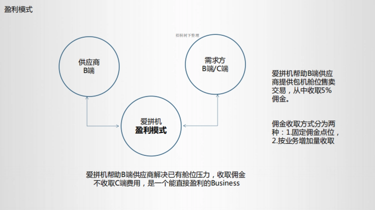 氧气资本-爱拼机-航空业共享经济SaaS平台preA1603商业计划书_第10页