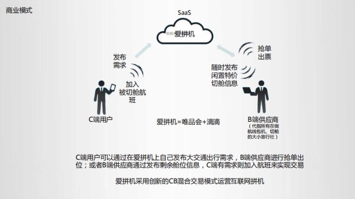 氧气资本-爱拼机-航空业共享经济SaaS平台preA1603商业计划书_第3页
