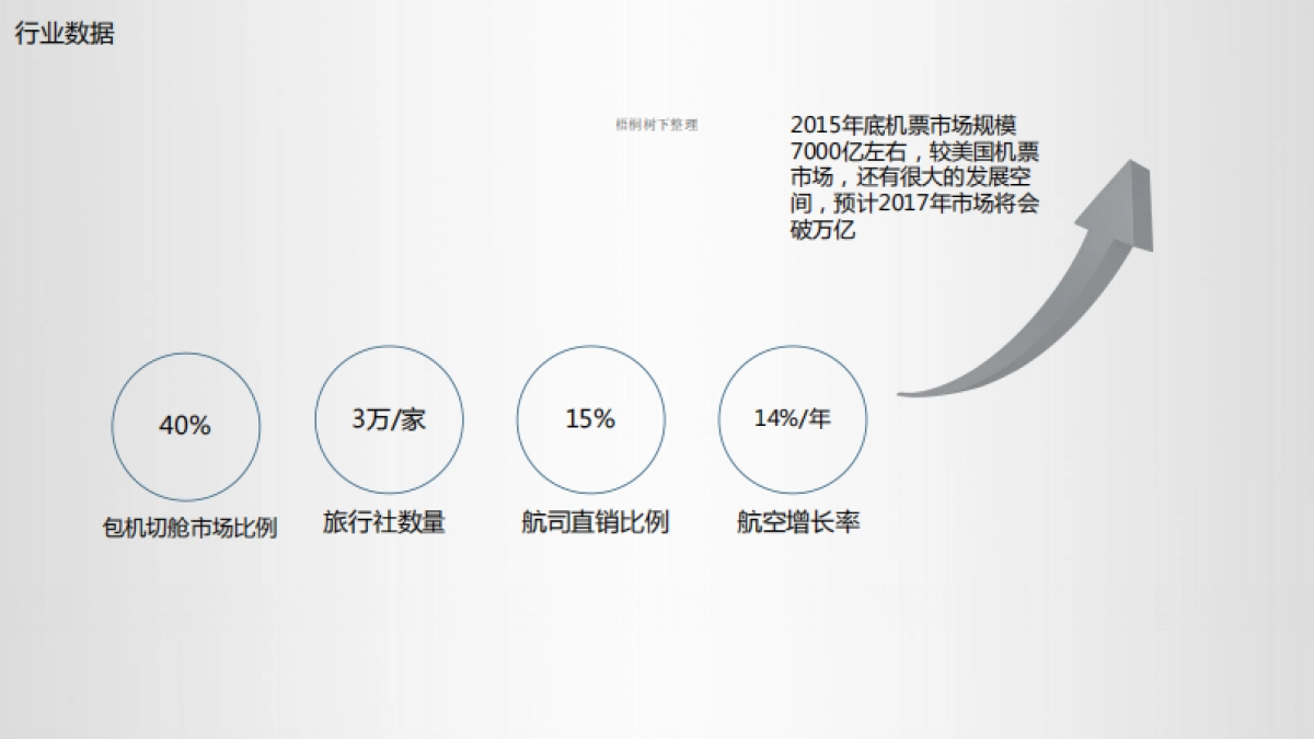 氧气资本-爱拼机-航空业共享经济SaaS平台preA1603商业计划书_第7页