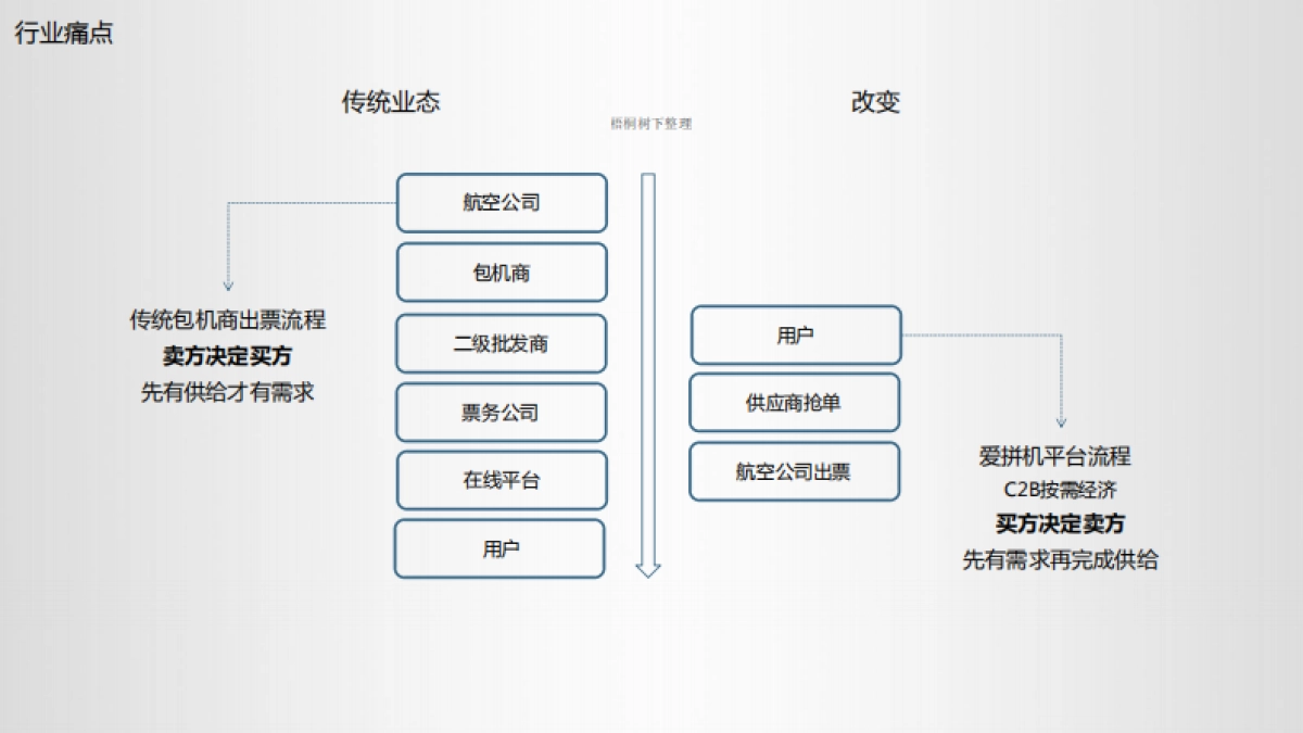 氧气资本-爱拼机-航空业共享经济SaaS平台preA1603商业计划书_第8页