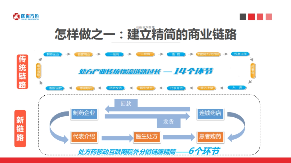 医诺方舟商业计划书_第7页