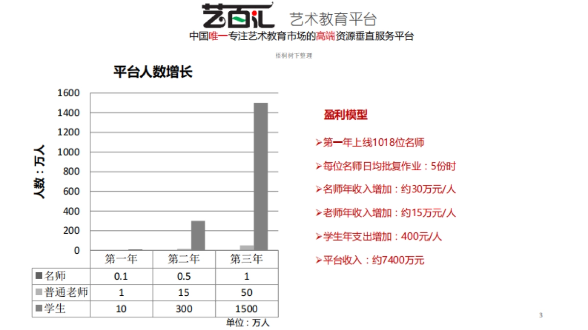 艺百汇商业计划书_第3页