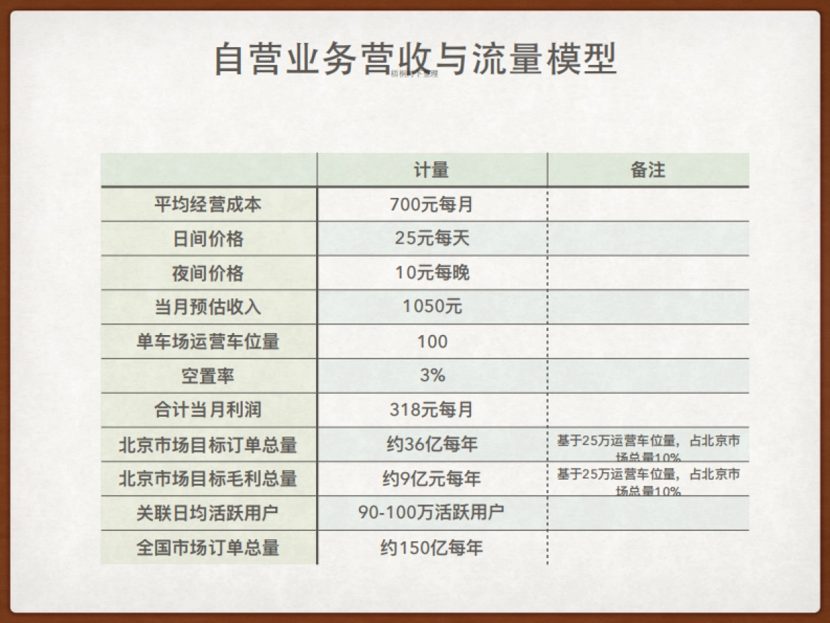 有车位 错时共享式停车 商业计划书_第10页