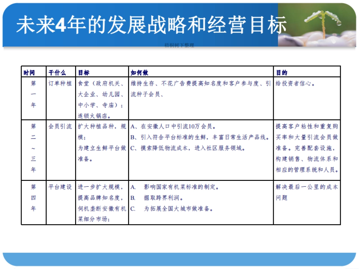 有机蔬菜工厂商业计划书_第4页