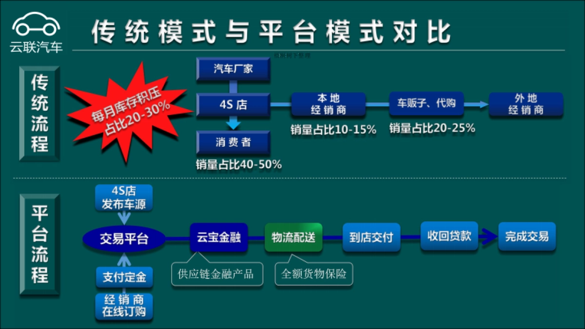 云联汽车-整车销售产业链垂直交易平台商业计划书_第3页