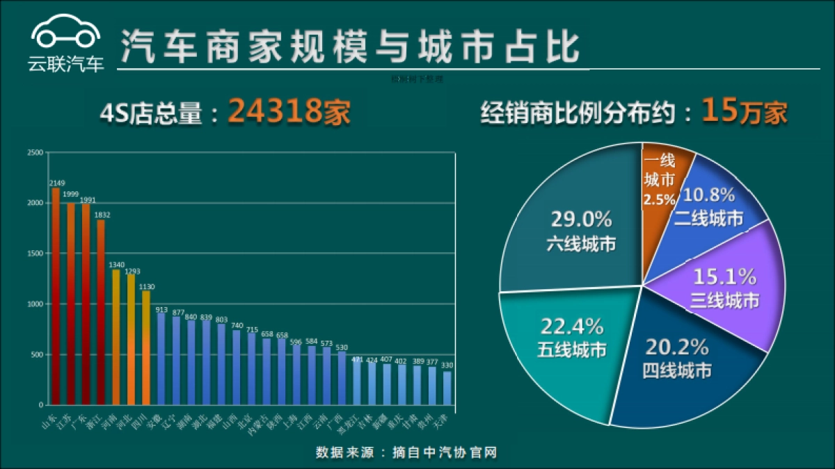 云联汽车-整车销售产业链垂直交易平台商业计划书_第5页